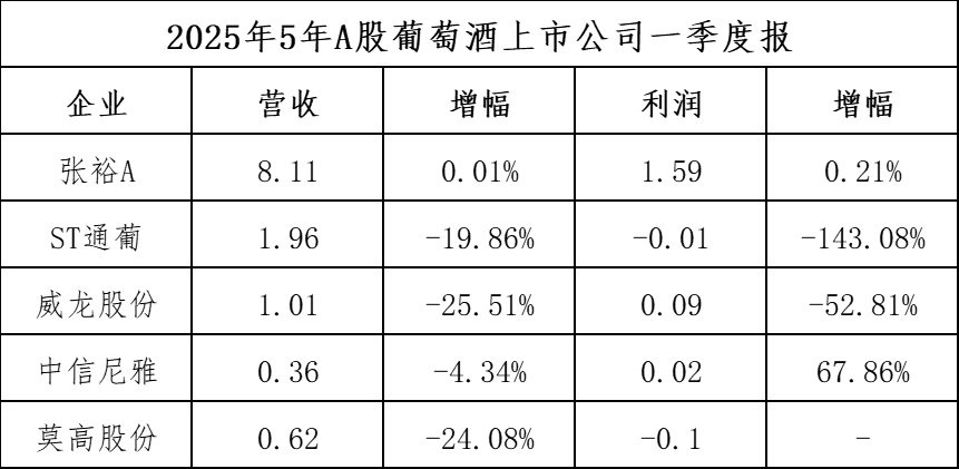 5家葡萄酒A股公司一季度报：调整持续，结构分化加速__5家葡萄酒A股公司一季度报：调整持续，结构分化加速