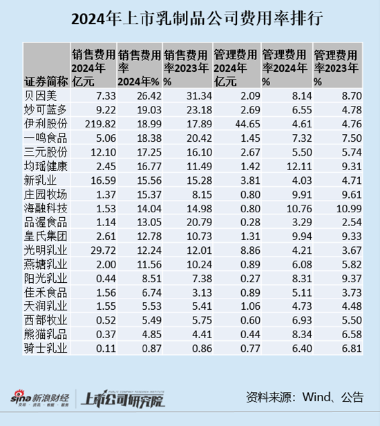 湖南南山牧场乳业_乳制品行业销售费用率_