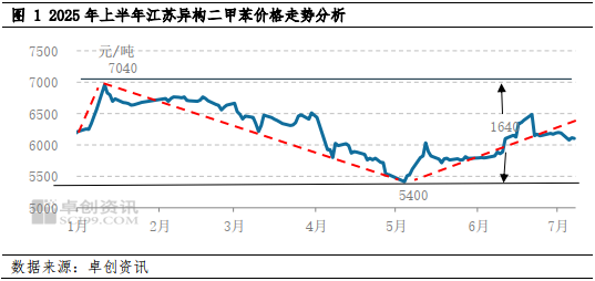二甲苯半年度总结：上半年宽幅震荡，下半年供需转弱或震荡下行__二甲苯半年度总结：上半年宽幅震荡，下半年供需转弱或震荡下行