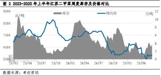 二甲苯半年度总结：上半年宽幅震荡，下半年供需转弱或震荡下行_二甲苯半年度总结：上半年宽幅震荡，下半年供需转弱或震荡下行_