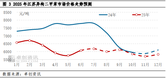 _二甲苯半年度总结：上半年宽幅震荡，下半年供需转弱或震荡下行_二甲苯半年度总结：上半年宽幅震荡，下半年供需转弱或震荡下行