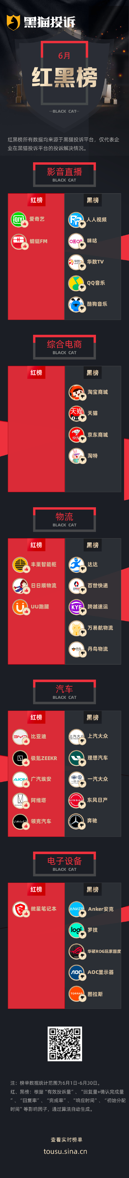 6月黑猫投诉企业红黑榜：商品损坏达达拒赔付