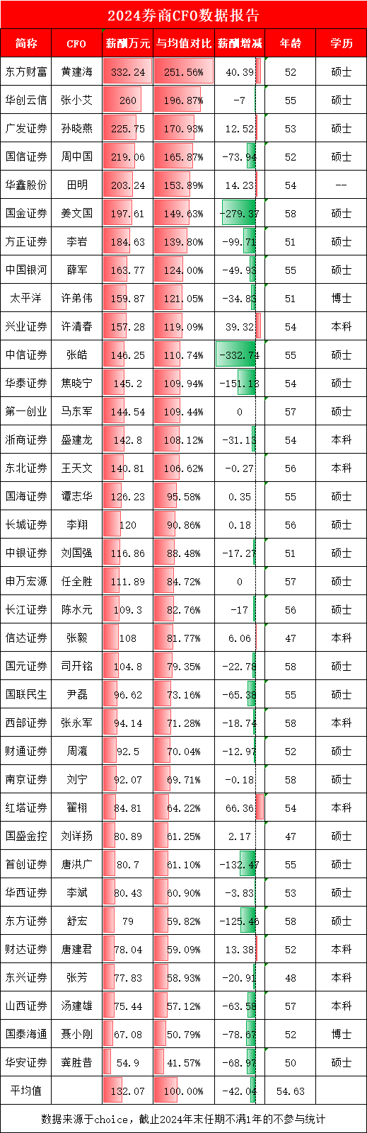长江证券公司总经理_长江证券高管薪酬2020_