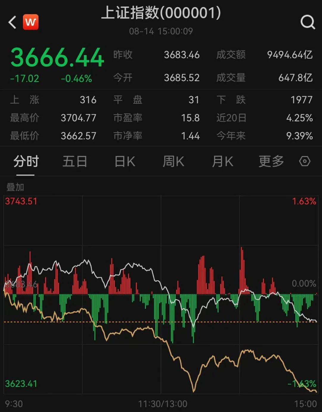 14日上证指数走势 来源：Wind