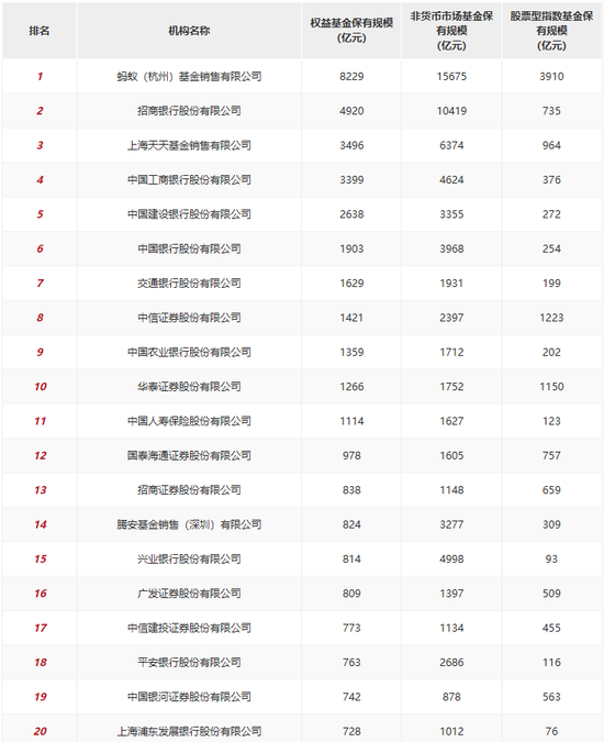 基金代销江湖：大寡头们话事，小卡拉米靠边！