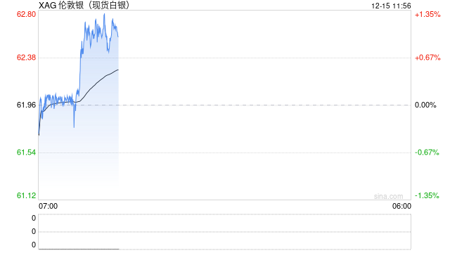 白银狂飙112%，成今年最好投资品