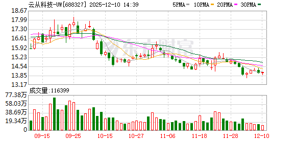 云从科技业绩会：推动商业模式转型 力争早日扭亏为盈