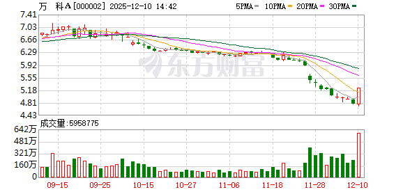 午后突发异动！万科A直线涨停！成交超30亿元！
