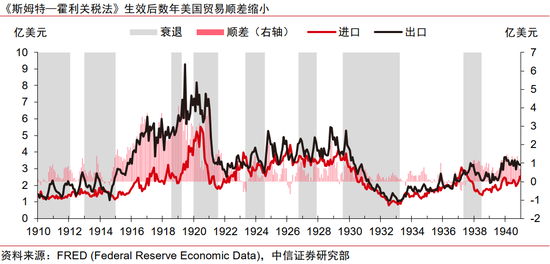 _中信证券：美国大萧条时期的关税战与资产表现_中信证券：美国大萧条时期的关税战与资产表现