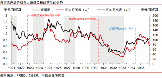 _中信证券：美国大萧条时期的关税战与资产表现_中信证券：美国大萧条时期的关税战与资产表现
