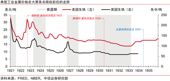 _中信证券：美国大萧条时期的关税战与资产表现_中信证券：美国大萧条时期的关税战与资产表现