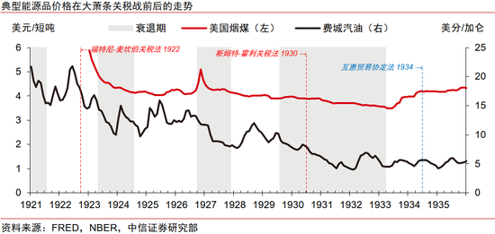_中信证券：美国大萧条时期的关税战与资产表现_中信证券：美国大萧条时期的关税战与资产表现