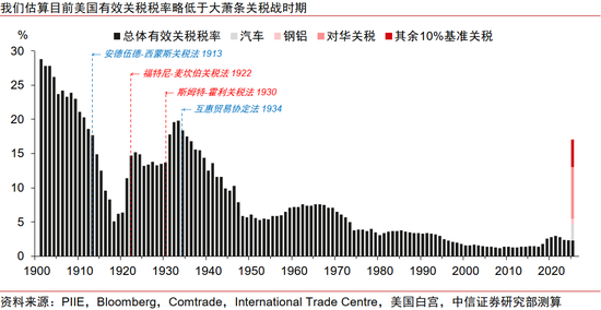 中信证券：美国大萧条时期的关税战与资产表现_中信证券：美国大萧条时期的关税战与资产表现_