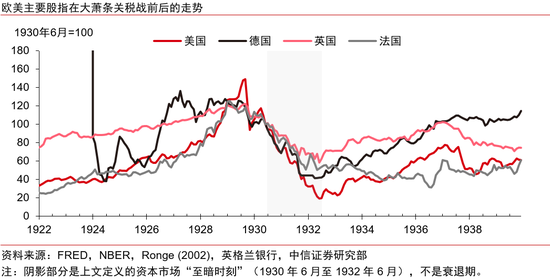 中信证券：美国大萧条时期的关税战与资产表现_中信证券：美国大萧条时期的关税战与资产表现_