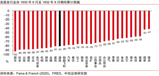 中信证券：美国大萧条时期的关税战与资产表现_中信证券：美国大萧条时期的关税战与资产表现_