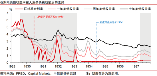 中信证券：美国大萧条时期的关税战与资产表现_中信证券：美国大萧条时期的关税战与资产表现_