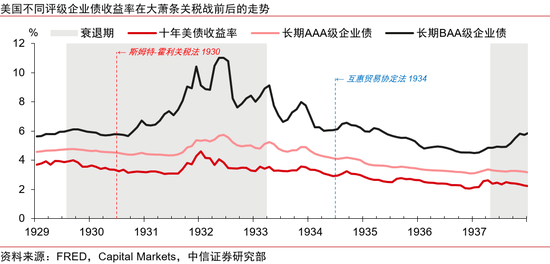 中信证券：美国大萧条时期的关税战与资产表现__中信证券：美国大萧条时期的关税战与资产表现