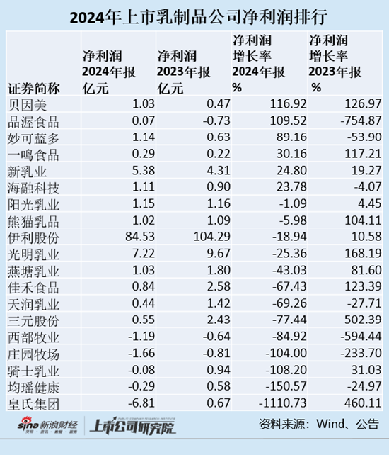 乳制品行业销售净利率__乳制品利润率