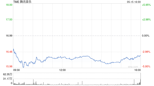 腾讯音乐第一季度营收73.6亿元 同比增长8.7%
