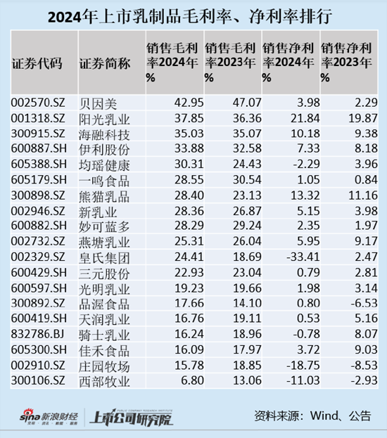 乳制品行业销售净利率_乳制品行业平均利润率_