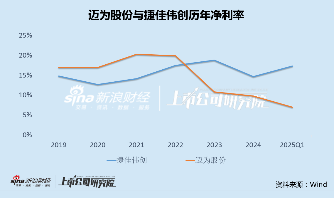 迈为股份股东减持背后：Q1净利罕见大降37% "旧故事"尚未兑现"新故事"前景堪忧