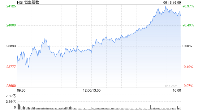 收评：港股恒指跌0.08% 科指跌0.76% 航运及港口板块逆势走强