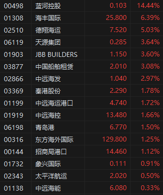 港口股价格都这么低_港口板块股票_