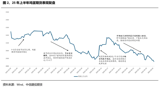 中信建投鸡蛋半年报：蓄势待发 关注交易思路切换__中信建投鸡蛋半年报：蓄势待发 关注交易思路切换