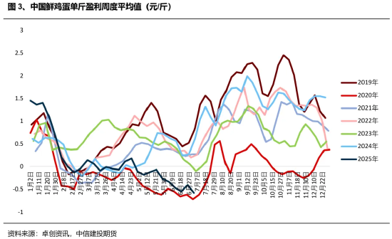 中信建投鸡蛋半年报：蓄势待发 关注交易思路切换_中信建投鸡蛋半年报：蓄势待发 关注交易思路切换_