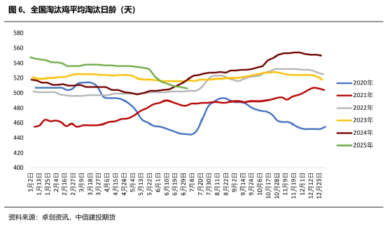 中信建投鸡蛋半年报：蓄势待发 关注交易思路切换_中信建投鸡蛋半年报：蓄势待发 关注交易思路切换_