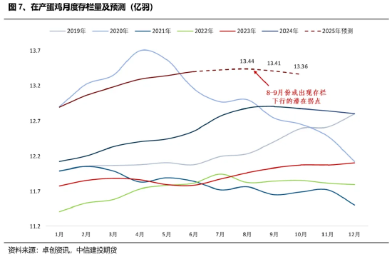 中信建投鸡蛋半年报：蓄势待发 关注交易思路切换__中信建投鸡蛋半年报：蓄势待发 关注交易思路切换