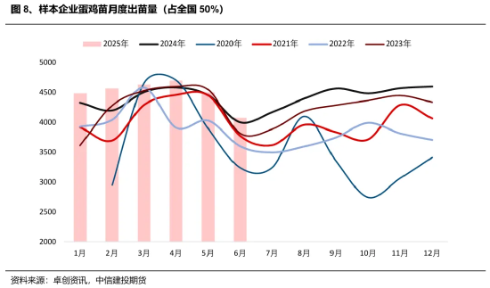 中信建投鸡蛋半年报：蓄势待发 关注交易思路切换__中信建投鸡蛋半年报：蓄势待发 关注交易思路切换