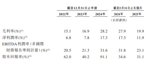 创新国际港股IPO：2025年前五个月毛利率净利润率双降 关联方贡献近六成收入 与南山铝业国际差距显著_创新国际港股IPO：2025年前五个月毛利率净利润率双降 关联方贡献近六成收入 与南山铝业国际差距显著_