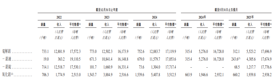 创新国际港股IPO：2025年前五个月毛利率净利润率双降 关联方贡献近六成收入 与南山铝业国际差距显著__创新国际港股IPO：2025年前五个月毛利率净利润率双降 关联方贡献近六成收入 与南山铝业国际差距显著