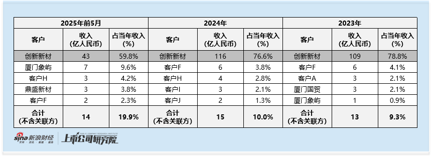 _创新国际港股IPO：2025年前五个月毛利率净利润率双降 关联方贡献近六成收入 与南山铝业国际差距显著_创新国际港股IPO：2025年前五个月毛利率净利润率双降 关联方贡献近六成收入 与南山铝业国际差距显著