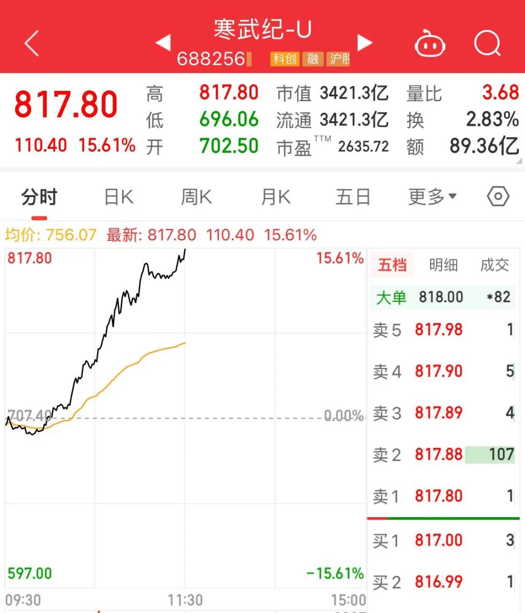 688256，股价重返800元！成交额A股第一