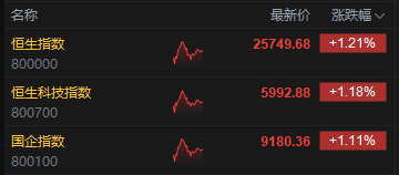 _午评：港股恒指涨1.21% 科指涨1.18% 科网股普涨 新消费概念活跃 轩竹生物上市首日涨超128%_午评：港股恒指涨1.21% 科指涨1.18% 科网股普涨 新消费概念活跃 轩竹生物上市首日涨超128%