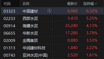 _午评：港股恒指涨1.21% 科指涨1.18% 科网股普涨 新消费概念活跃 轩竹生物上市首日涨超128%_午评：港股恒指涨1.21% 科指涨1.18% 科网股普涨 新消费概念活跃 轩竹生物上市首日涨超128%