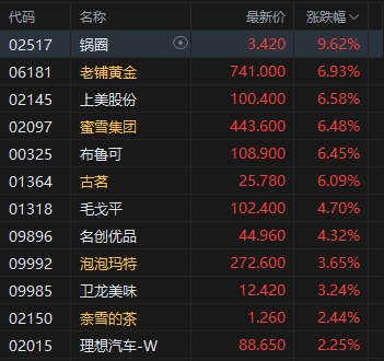 午评：港股恒指涨1.21% 科指涨1.18% 科网股普涨 新消费概念活跃 轩竹生物上市首日涨超128%__午评：港股恒指涨1.21% 科指涨1.18% 科网股普涨 新消费概念活跃 轩竹生物上市首日涨超128%