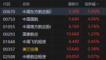 午评：港股恒指涨1.21% 科指涨1.18% 科网股普涨 新消费概念活跃 轩竹生物上市首日涨超128%_午评：港股恒指涨1.21% 科指涨1.18% 科网股普涨 新消费概念活跃 轩竹生物上市首日涨超128%_