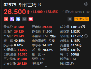 _午评：港股恒指涨1.21% 科指涨1.18% 科网股普涨 新消费概念活跃 轩竹生物上市首日涨超128%_午评：港股恒指涨1.21% 科指涨1.18% 科网股普涨 新消费概念活跃 轩竹生物上市首日涨超128%