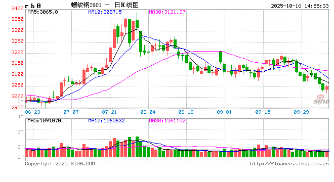 光大期货矿钢煤焦类日报10.16