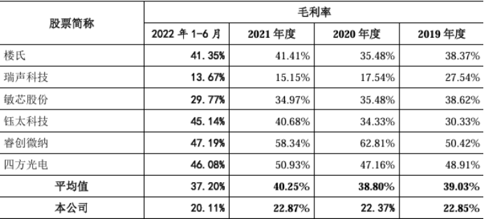_歌尔微电子毛利率表现欠佳：苹果依赖症明显，研发费用率也偏弱_歌尔微电子毛利率表现欠佳：苹果依赖症明显，研发费用率也偏弱