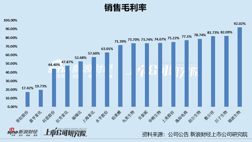 日化护肤年报|高毛利低净利现象明显 逸仙电商、上海家化、嘉亨家化净利率为负_日化护肤年报|高毛利低净利现象明显 逸仙电商、上海家化、嘉亨家化净利率为负_