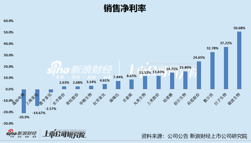 _日化护肤年报|高毛利低净利现象明显 逸仙电商、上海家化、嘉亨家化净利率为负_日化护肤年报|高毛利低净利现象明显 逸仙电商、上海家化、嘉亨家化净利率为负