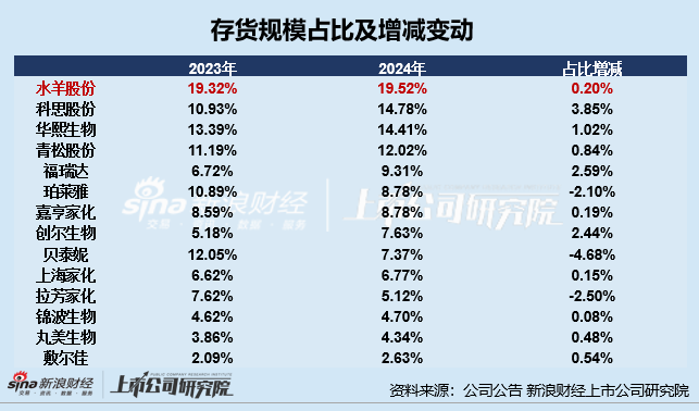 存货占比怎么计算_存货占比小说明什么_