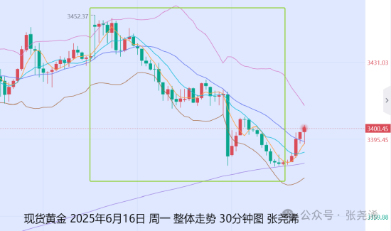 张尧浠:地缘缓解利率预期不变 金价调整仍具看涨潜力