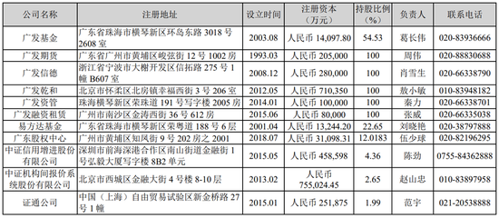 广发证券核心子公司来源：广发证券2024年财报