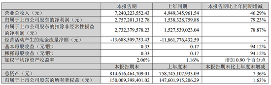 广发证券核心财务数据来源：广发证券2025年一季度财报