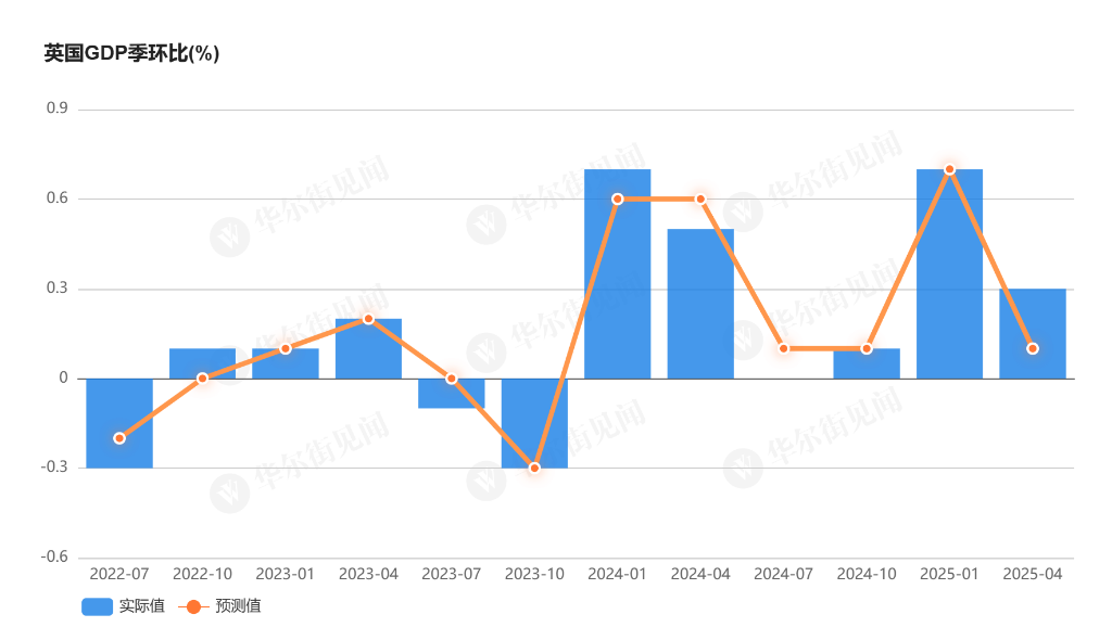 英国二季度GDP超预期增长0.3%，进一步降息渐行渐远